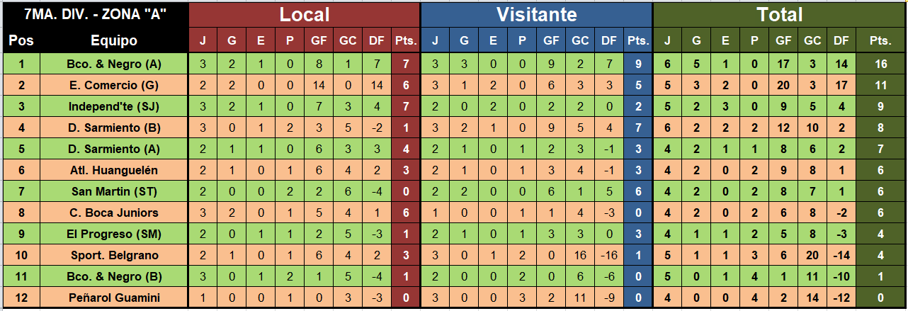 Posiciones futbol menor Liga Regional de Coronel Suarez