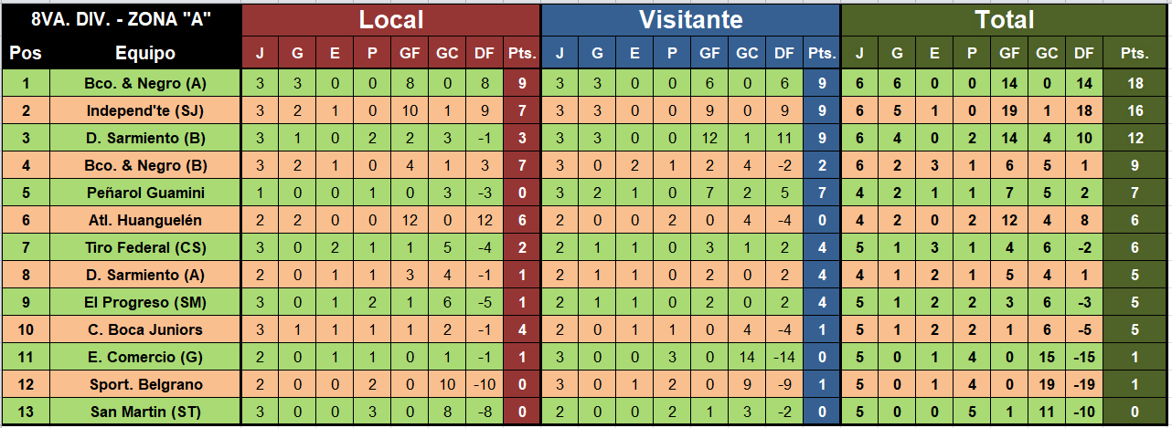 Posiciones futbol menor Liga Regional de Coronel Suarez