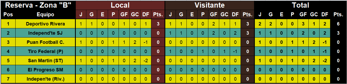 tabla de posiciones reserva zona B
