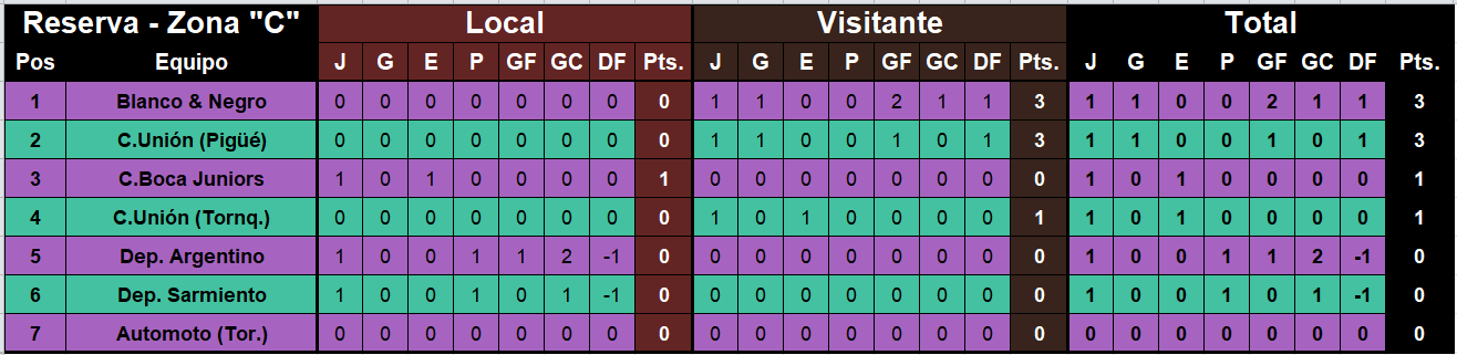 tabla de posiciones reserva zona c