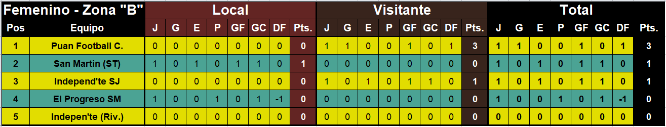zona b posiciones futbol femenino liga regional coronel suarez