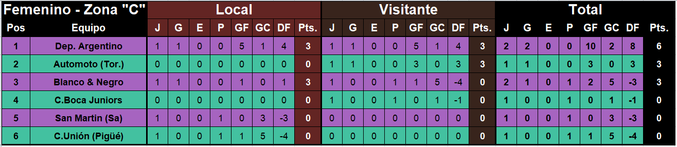 zona c posiciones futbol femenino liga regional coronel suarez