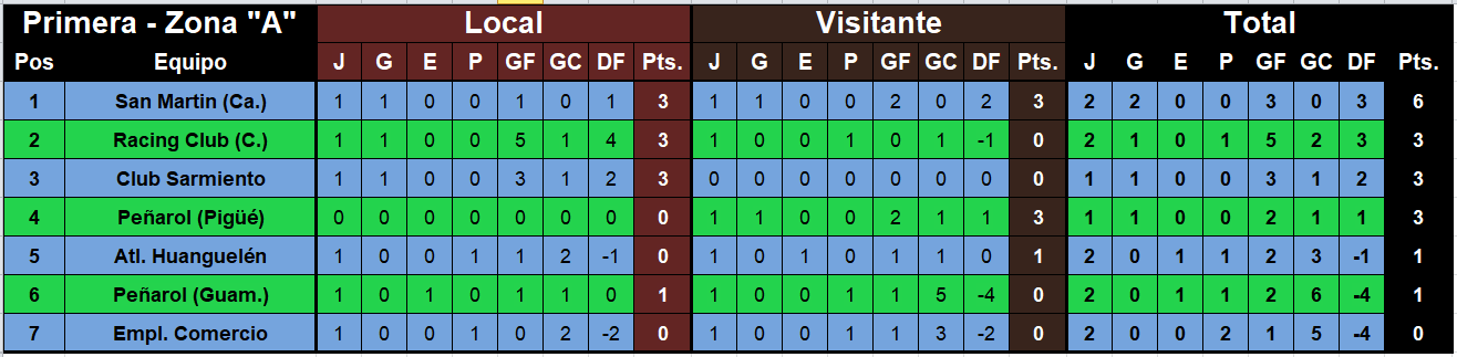 posiciones zona a primera liga regional coronel suarez
