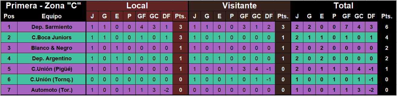 posiciones zona c primera liga regional coronel suarez