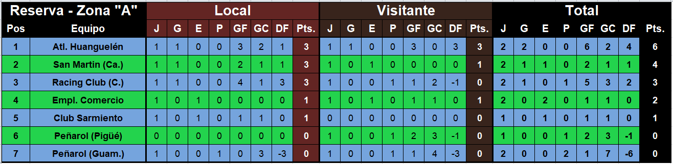 posiciones zona a reserva liga regional de futbol