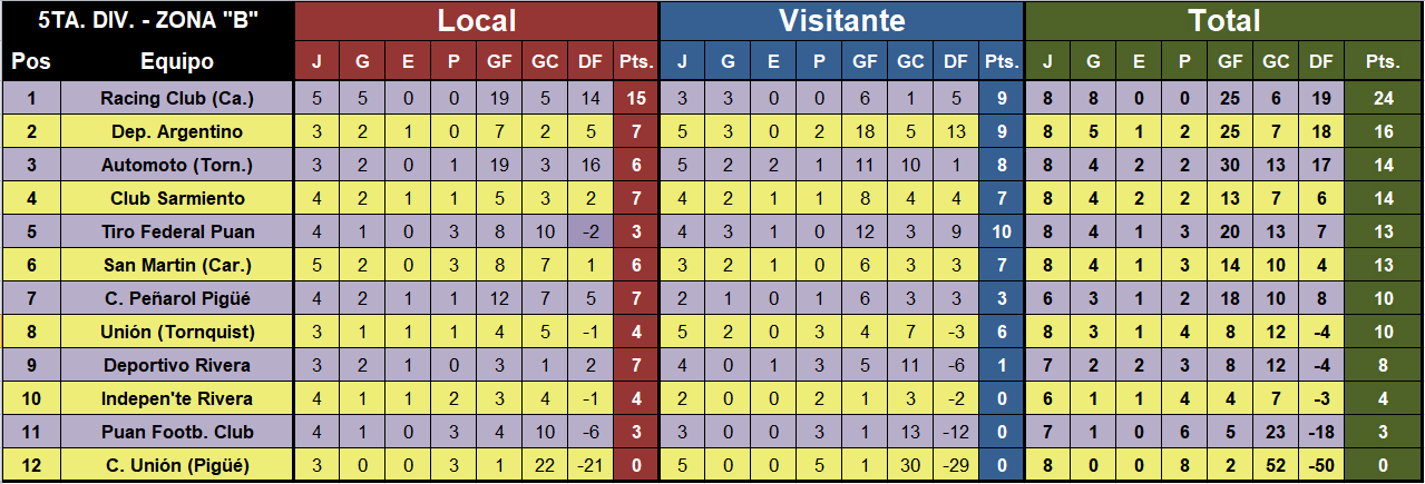 quinta division zona b futbol menor