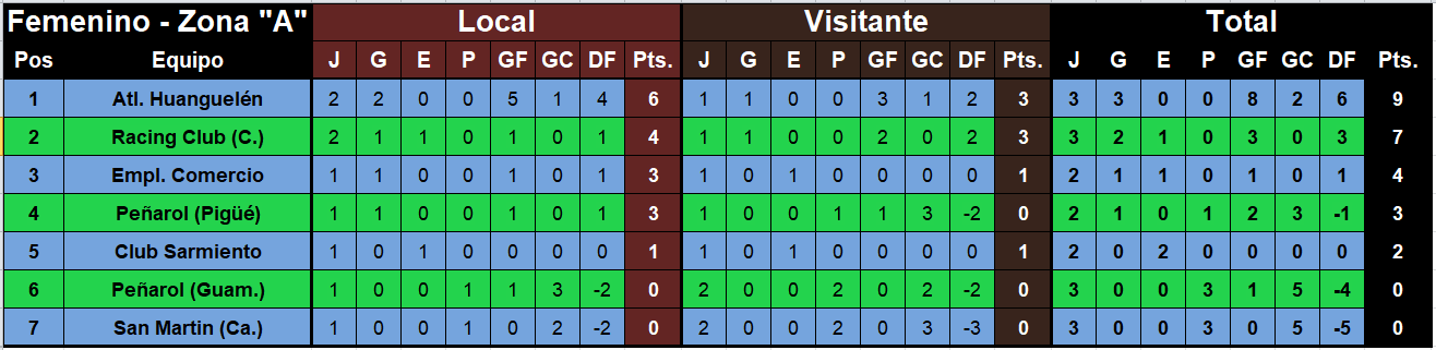 tabla de posiciones primera division futbol femenino