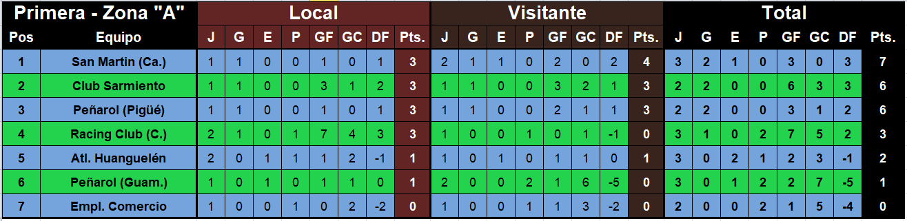 tabla posiciones primera division liga regional
