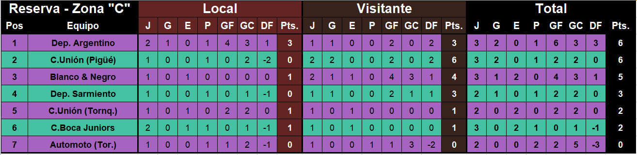 tabla de posicionnes reserva liga regional coronel suarez