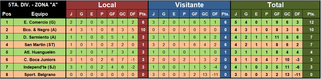 Tabla de posiciones futbol menor quinta zona a