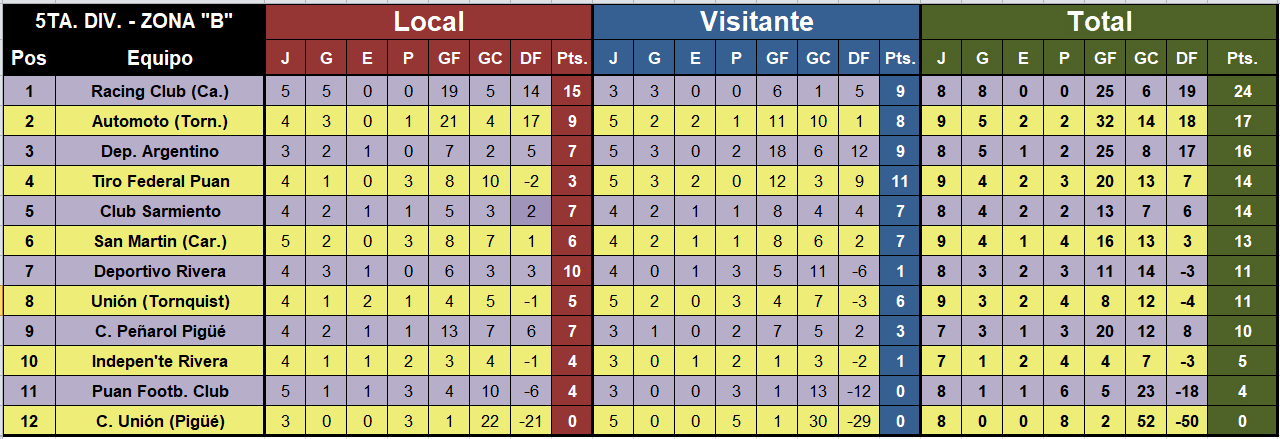 Tabla de posiciones futbol menor quinta zona b