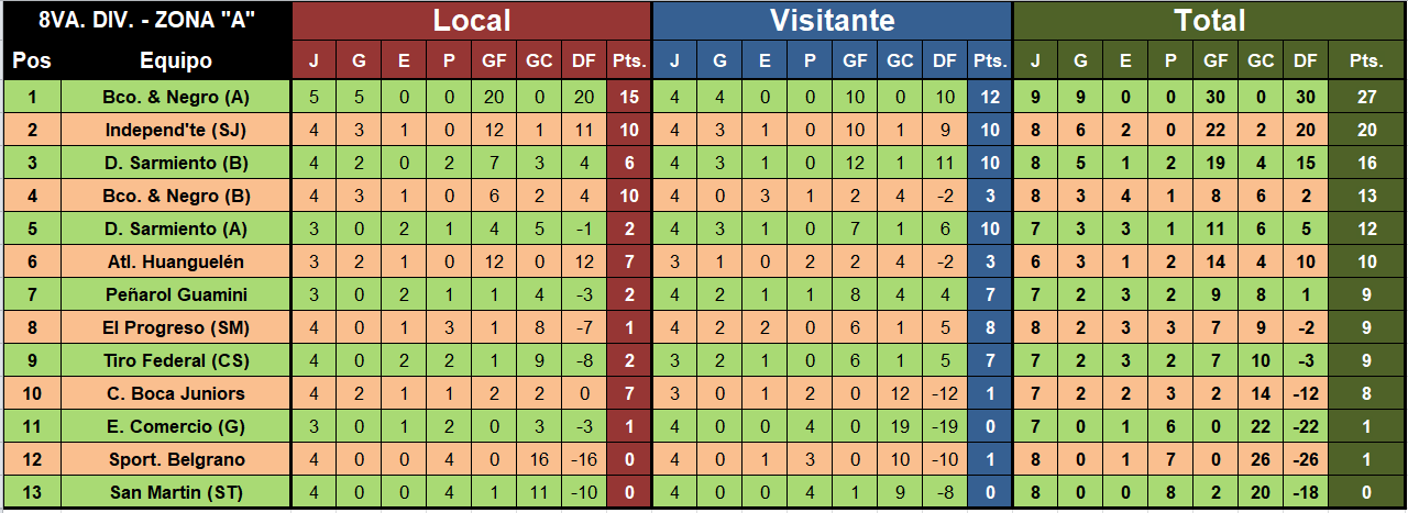 Tabla de posiciones futbol menor octava zona A