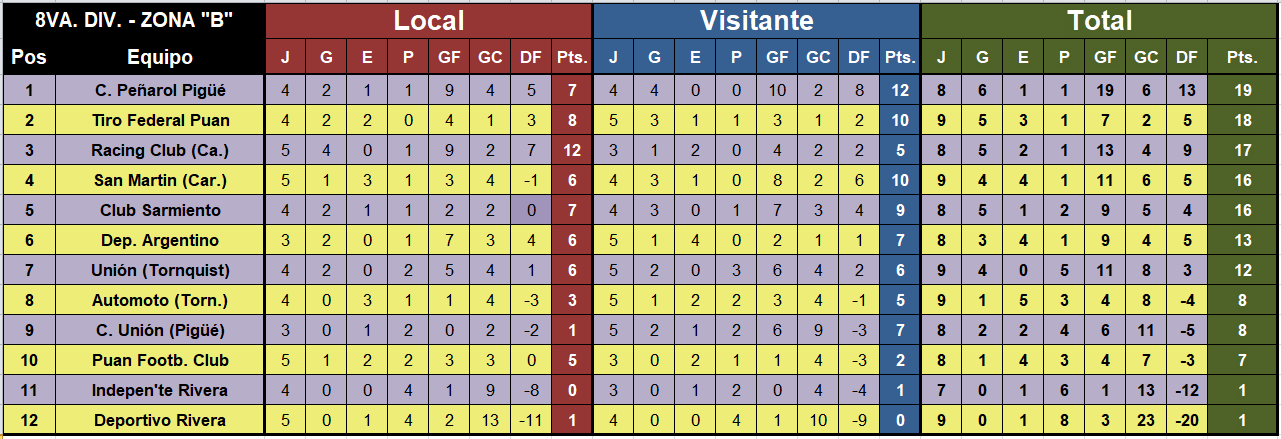 Tabla de posiciones futbol menor octava zona b