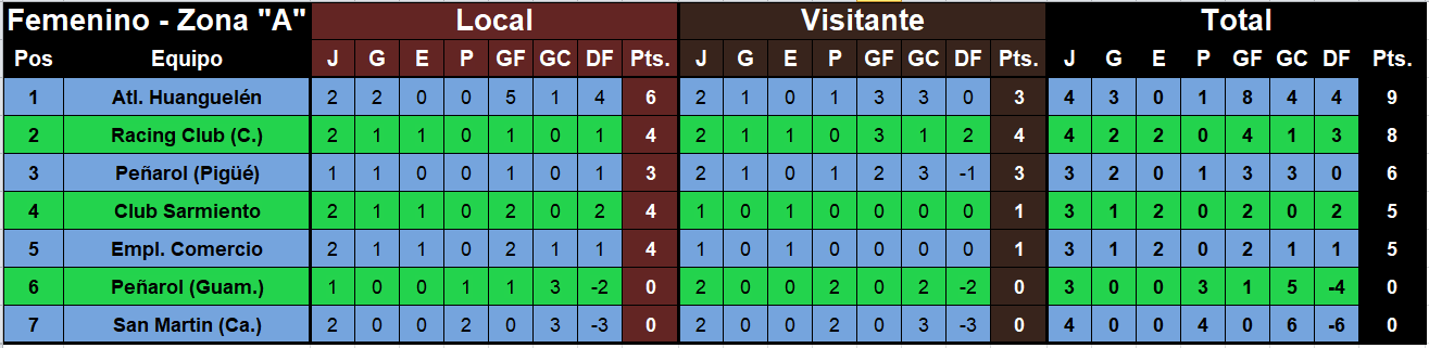 tabla de posiciones primera femenino liga regional zona A