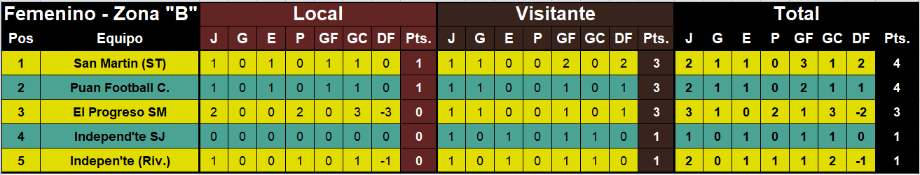 tabla de posiciones primera femenino liga regional zona B