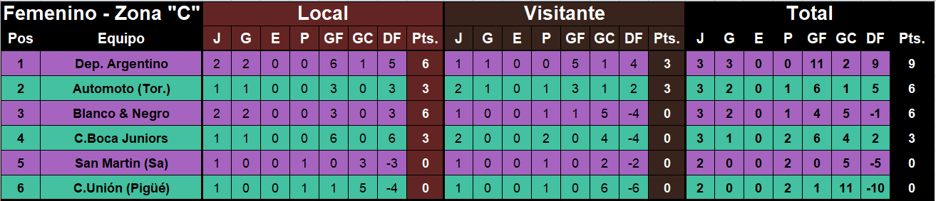 tabla de posiciones primera femenino liga regional zona c