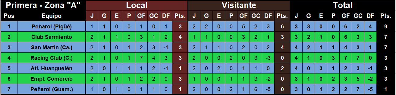 tabla de posiciones primera liga regional zona a