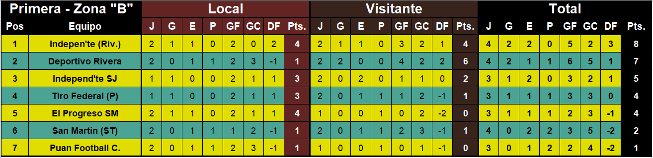 tabla de posiciones primera liga regional zona b
