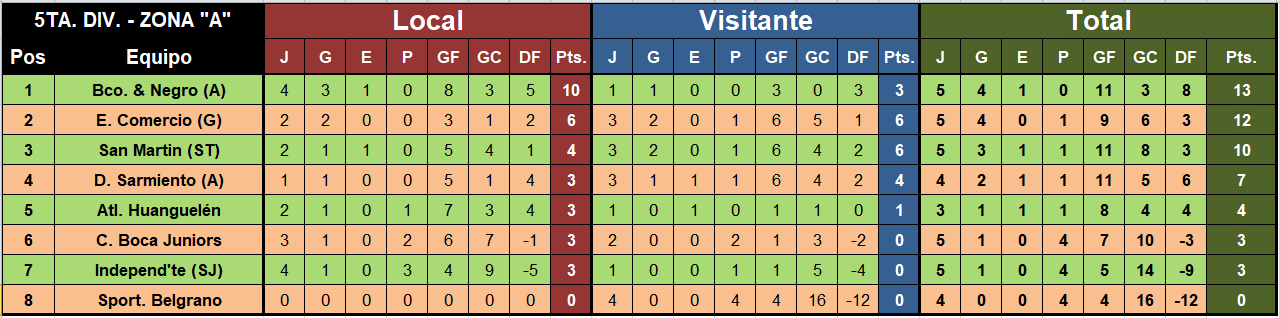 tabla de posiciones futbol menor  quinta a