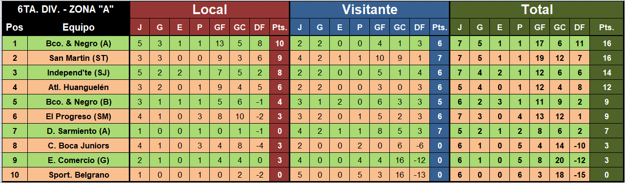 tabla de posiciones futbol menor sexta a