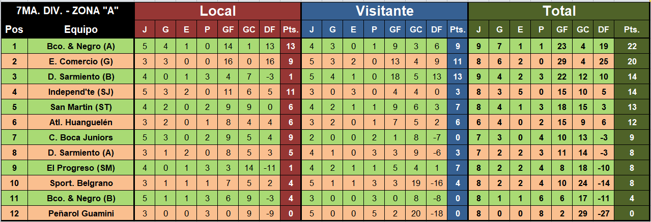 tabla de posiciones futbol menor septima a