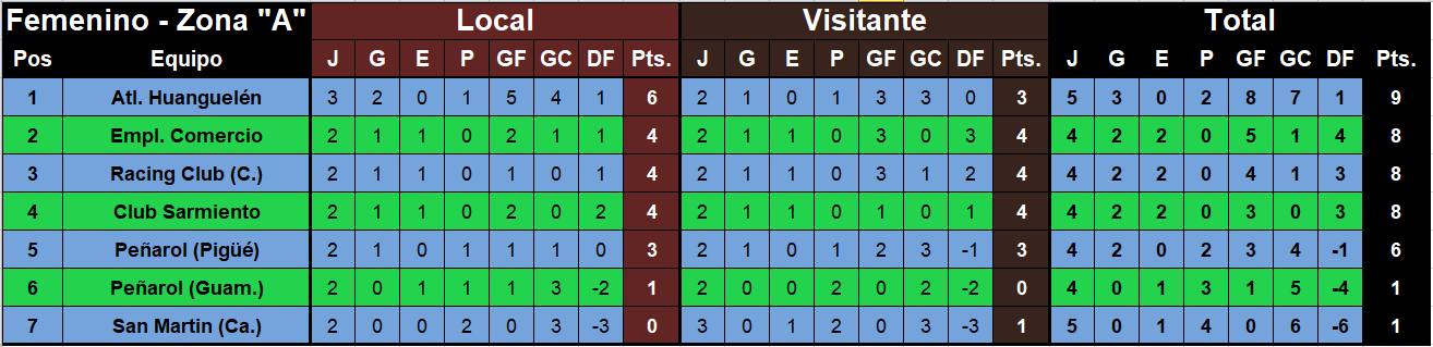 tabla de posiciones futbol femenino zona a primera división
