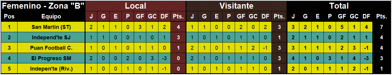 tabla de posiciones futbol femenino zona b primera división