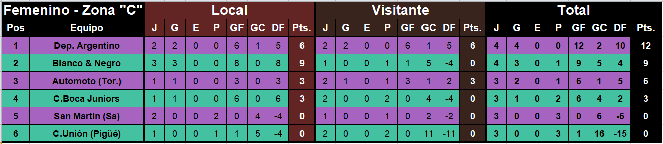 tabla de posiciones futbol femenino zona c primera división