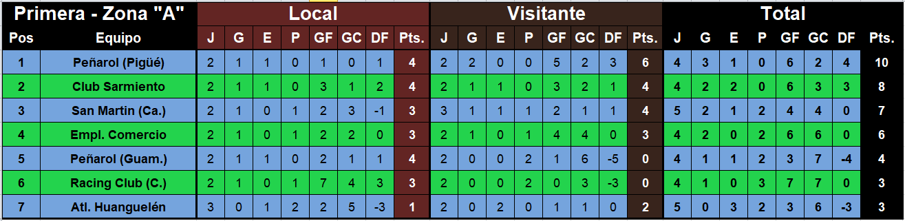 posiciones primera liga regional zona a