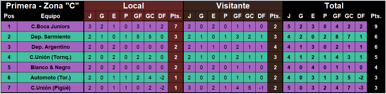 posiciones primera liga regional zona c