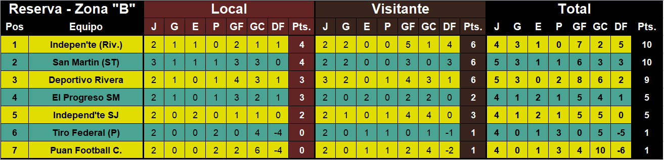 tabla de posiciones Liga regional division reserva zona b