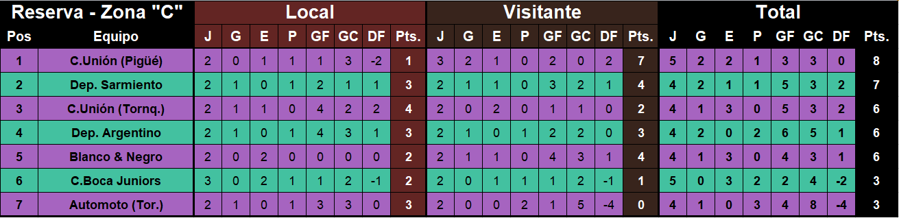 tabla de posiciones Liga regional division reserva zona c