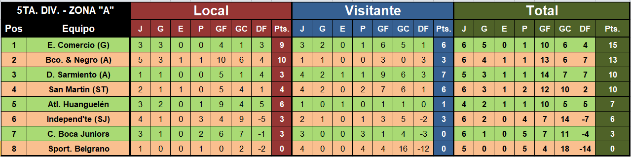 tabla posiciones futbol menor liga regional quinta a
