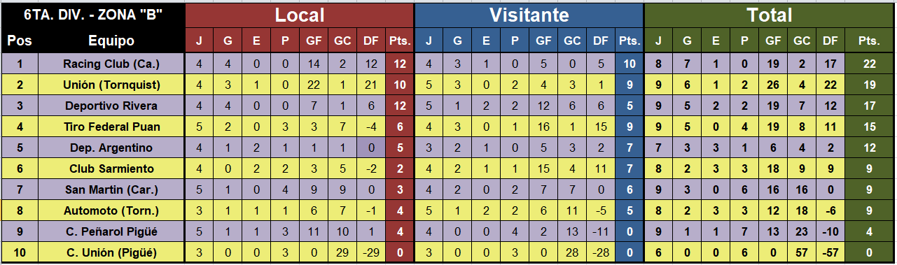 tabla de posiciones futbol menor liga regional sexta b