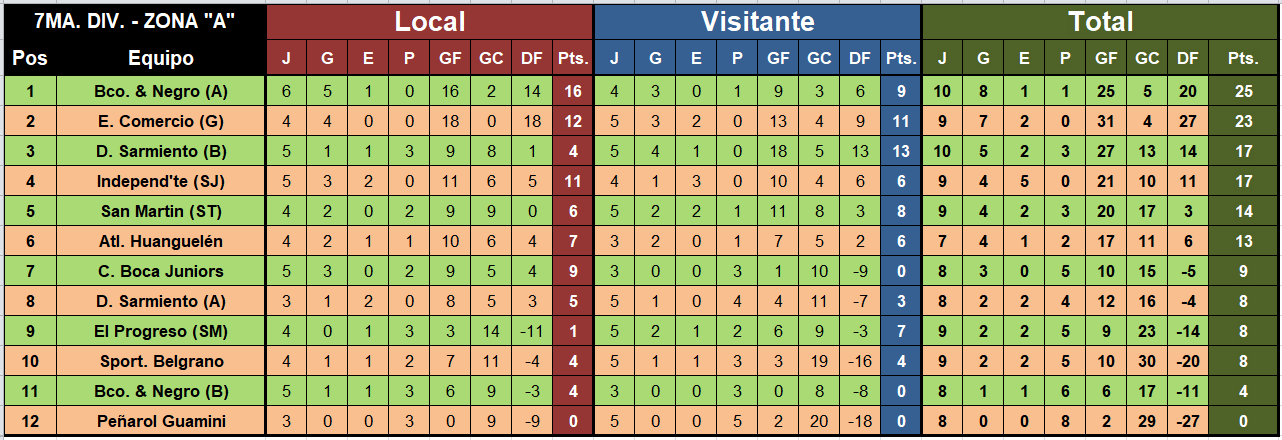 tabla posiciones futbol menor liga regional septima a