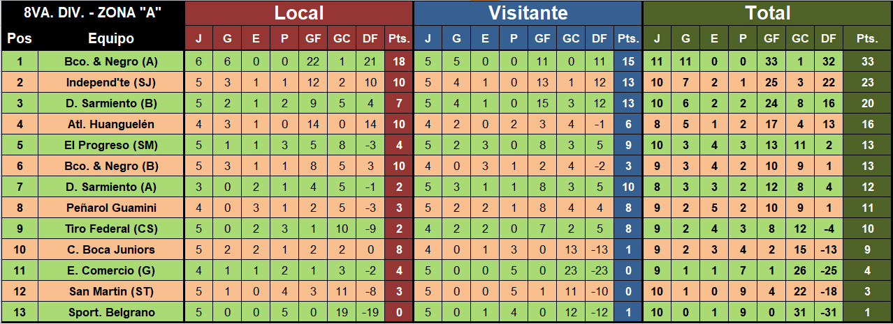 tabla posiciones futbol menor liga regional octava a