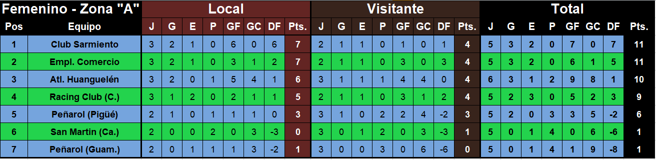 futbol femenino liga regional primera zona a