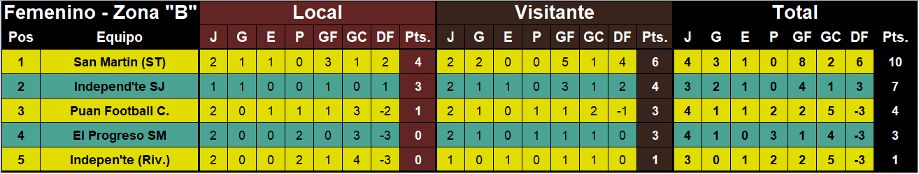 futbol femenino liga regional primera zona b