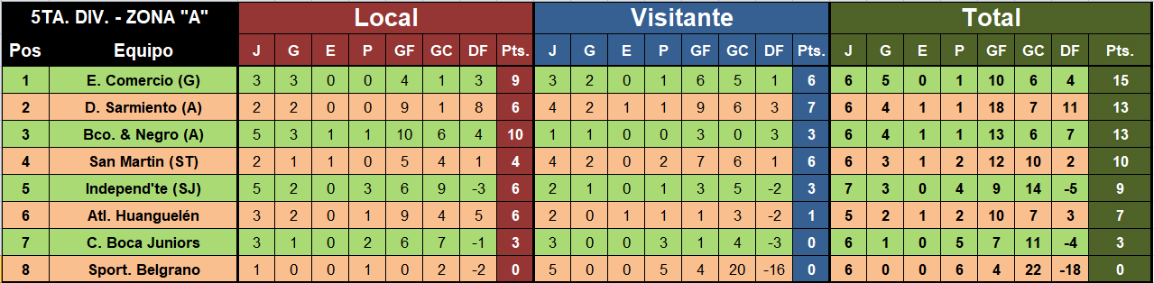 futbol menor posiciones liga regional quinta a