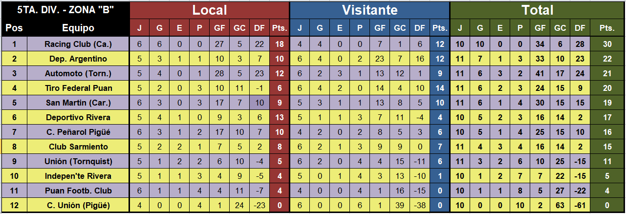 futbol menor posiciones liga regional quinta b