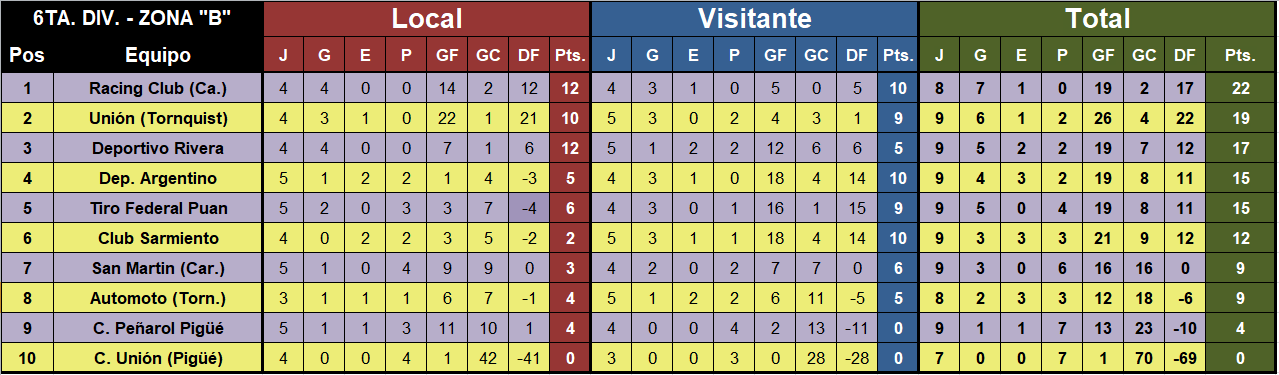 futbol menor posiciones liga regional sexta b
