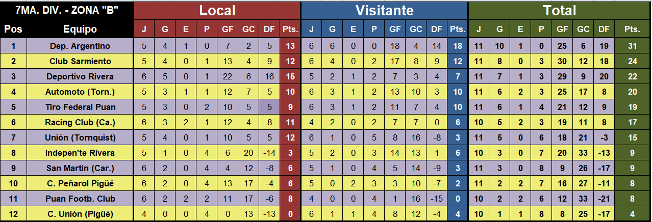 futbol menor posiciones liga regional septima b