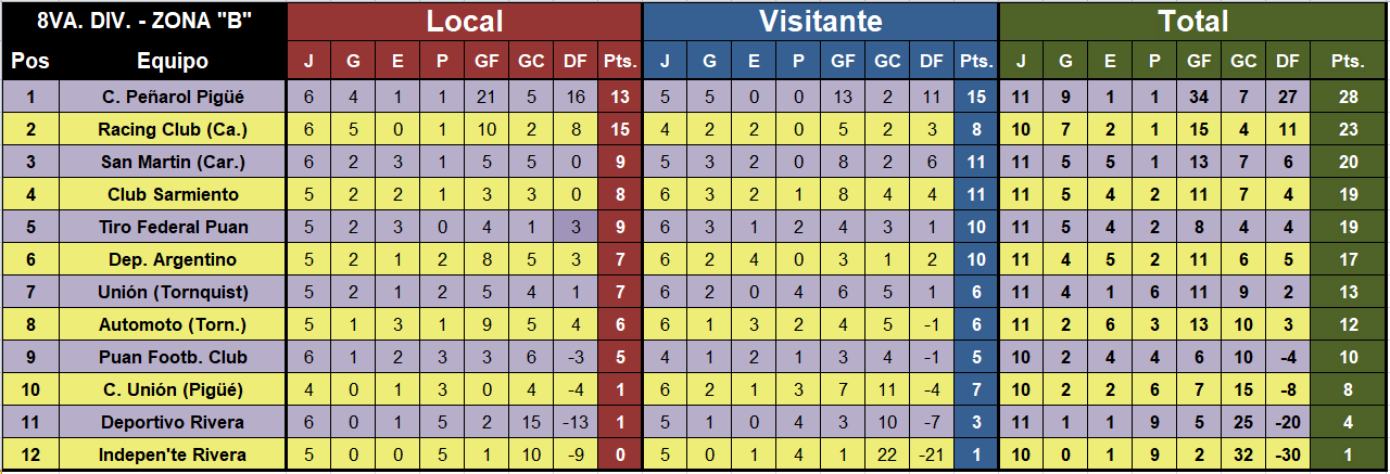 futbol menor posiciones liga regional octava b