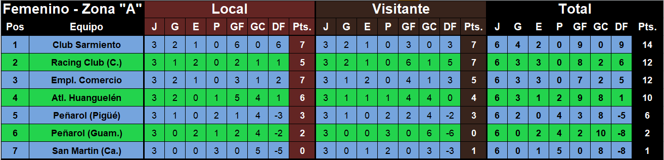 posiciones femenino lrf zona a