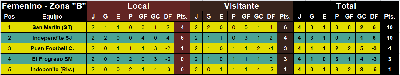 posiciones femenino lrf zona b