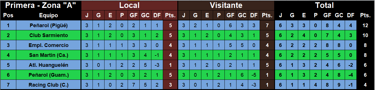 posiciones primera division liga regional zona a