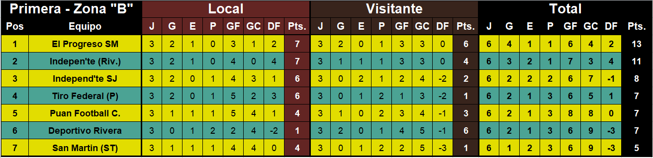 posiciones primera division liga regional zona b