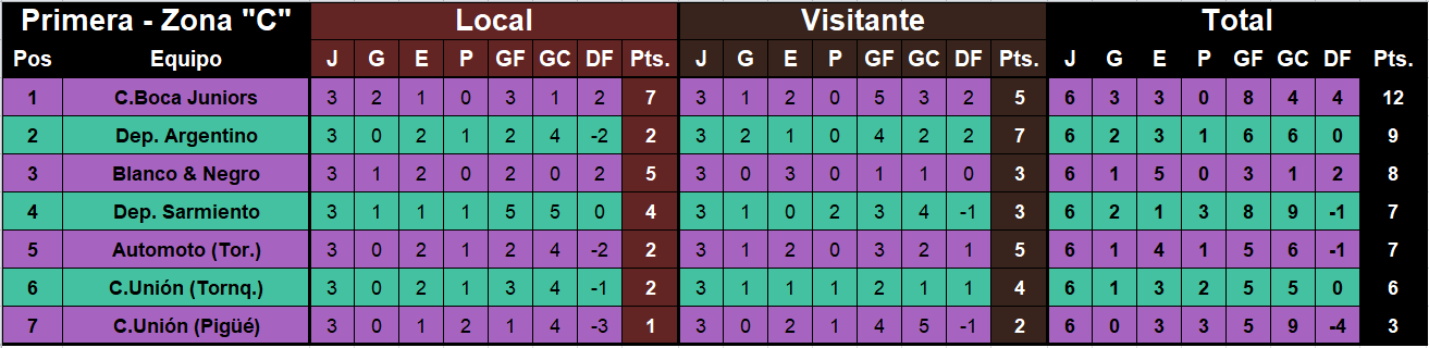 posiciones primera division liga regional zona c