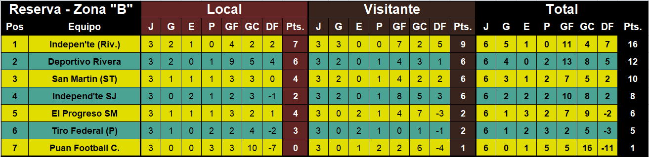posiciones reserva liga regonal zona b