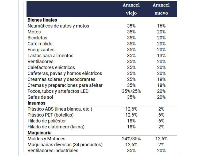 Gobierno anunció baja en los aranceles a la importación de 30 bienes e insumos